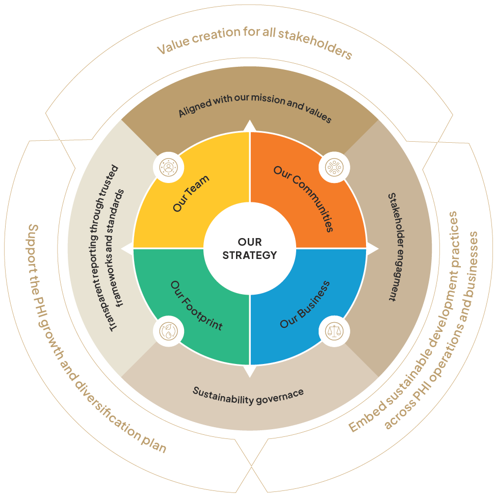PHI Sustainability Framework